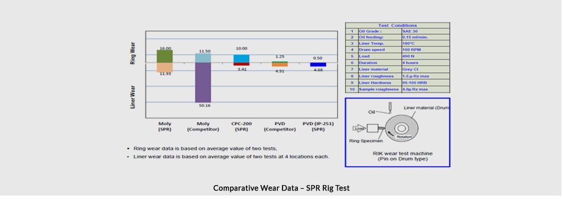 Comparative Wear Data – SPR Rig Test